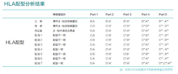 一份hla配型结果，父母希望筛选一个符合的胚胎来救生病的大孩子（也就是图中的先证者）